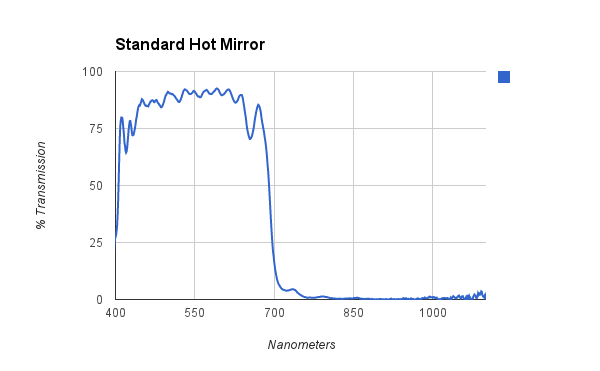 Transmission Curve for Standard Hot Mirror