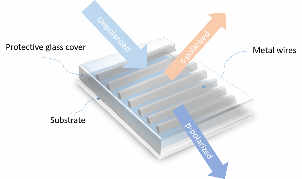 How a wire grid polarizer works