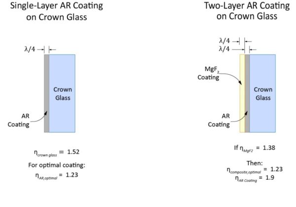 Anti-Reflective Coatings, How AR Coatings Work, AR Coating Types | EMF
