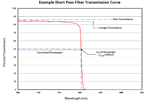 800nm Short Wavepass Filter - Transmission Curve