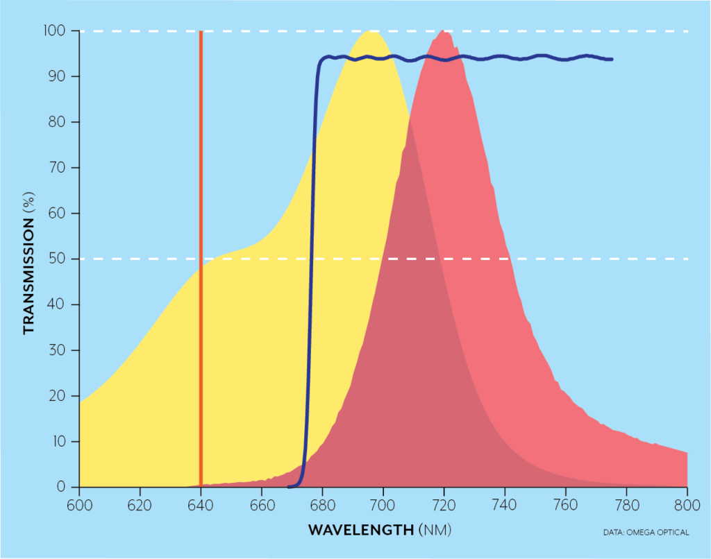 Flow Cytometry - Cell sorting and counting - Omega Optical