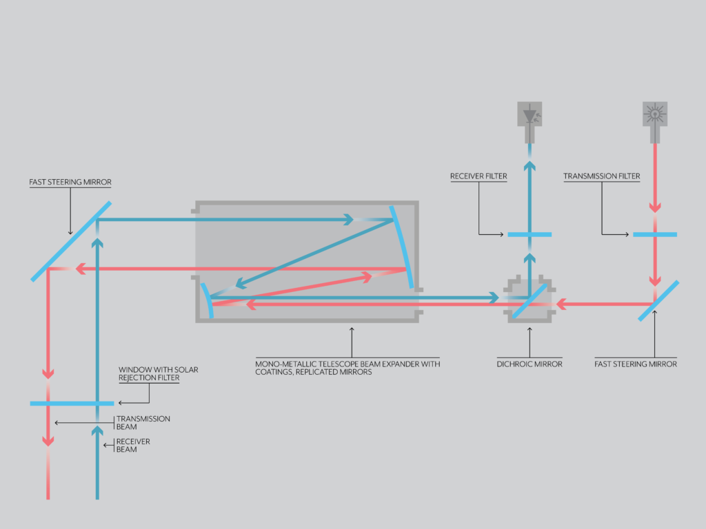 fast steering mirror, laser communication system drawing