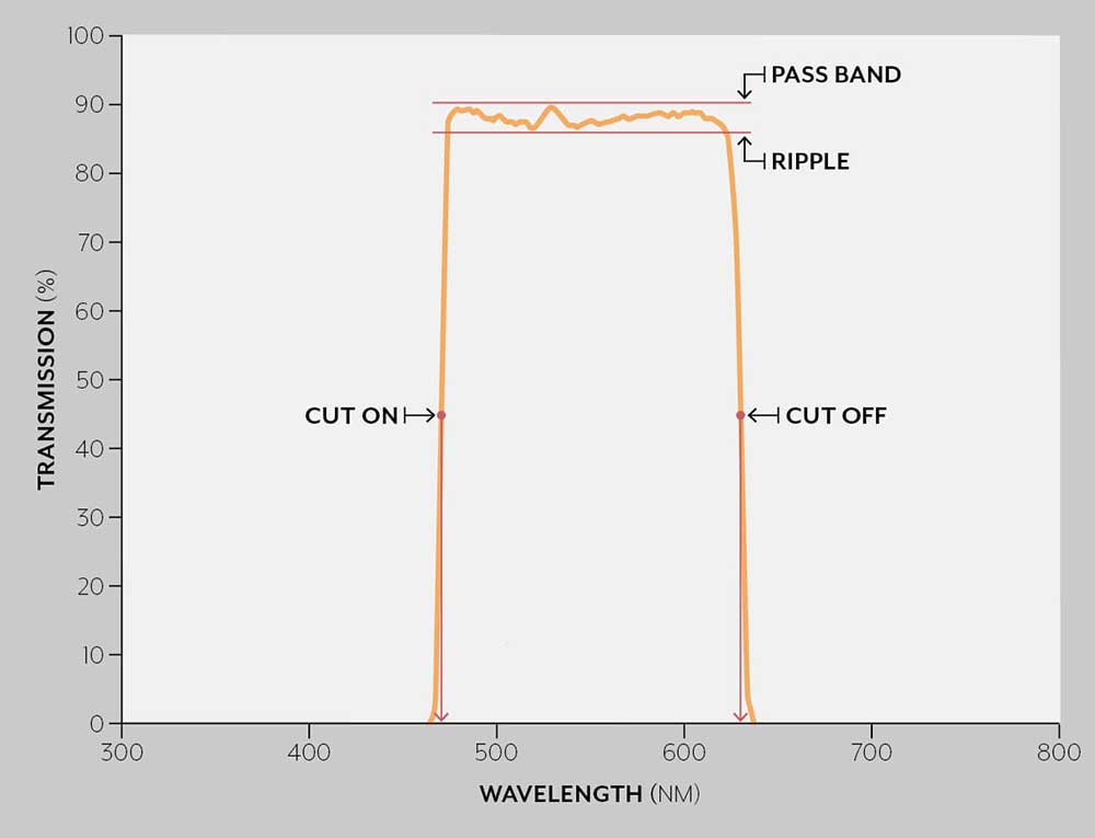 Cut-on and Cut-off wavelengths chart