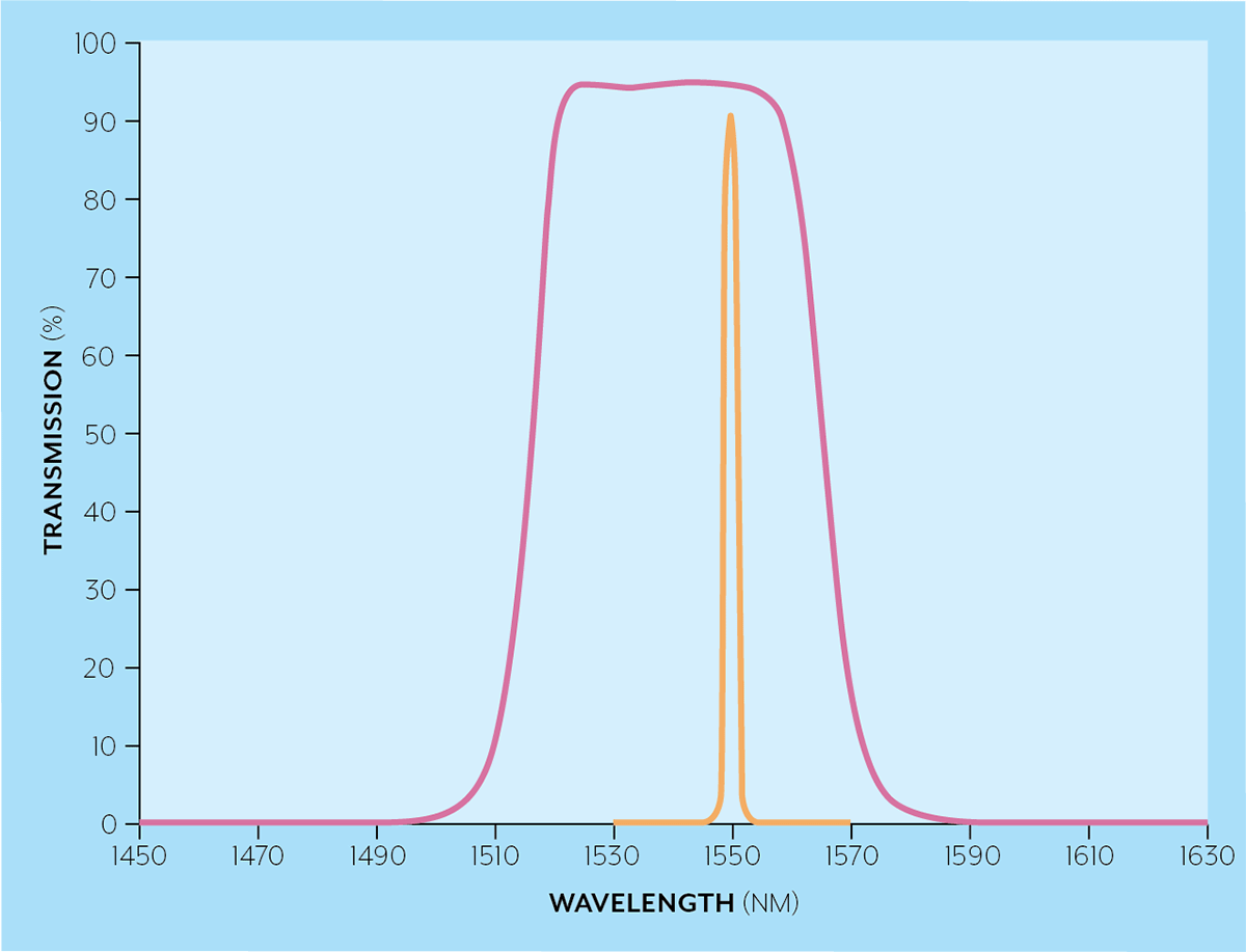 LEO filter performance from Omega Optical
