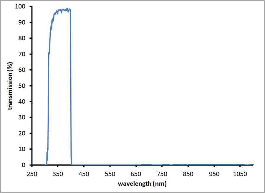 Ultra Violet Filters Chart