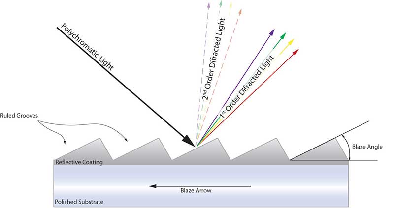 Ruled Diffraction Grating Master